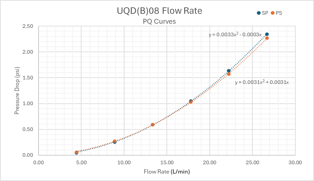 Everis UQD08 Flow Rate